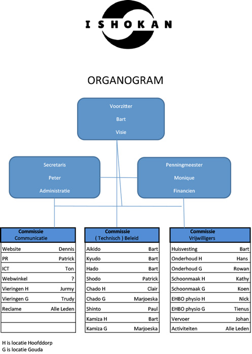 Ishokan organogram